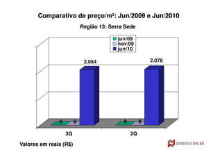 Comparativo de preço/m²: Jun/2009 e Jun/2010
                            Região 13: Serra Sede

                                          jun/09
                                          nov/09
                                          jun/10

                             2.054                       2.078




               0        0                   0        0

                   3Q                           2Q

Valores em reais (R$)
 