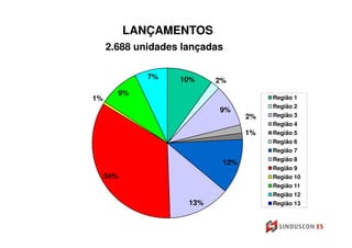 LANÇAMENTOS
     2.688 unidades lançadas

              7%   10%     2%
       9%
1%                                     Região 1
                                       Região 2
                           9%
                                  2%   Região 3
                                       Região 4
                                  1%   Região 5
                                       Região 6
                                       Região 7
                                       Região 8
                            12%
                                       Região 9
     34%                               Região 10
                                       Região 11
                                       Região 12
                     13%               Região 13
 