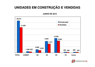 UNIDADES EM CONSTRUÇÃO E VENDIDAS
                                       JUNHO DE 2010

 26.614

                                                                Construção

      21.095                                                    Vendidas




                                                       12.049
                                           9.594            9.883
                                               7.377


                           2.698
                                   2.020
               1.082 823                                            593 488   598   504
 