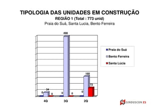 TIPOLOGIA DAS UNIDADES EM CONSTRUÇÃO
                REGIÃO 1 (Total : 773 unid)
          Praia do Suá, Santa Lucia, Bento Ferreira

                        498




                                                 Praia do Suá

                                                 Bento Ferreira

                                                 Santa Lúcia


                                      168



                                            72
           34
      0             0             0
                0             0

          4Q            3Q            2Q
 
