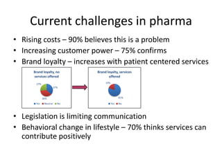 Current challenges in pharma
• Rising costs – 90% believes this is a problem
• Increasing customer power – 75% confirms
• Brand loyalty – increases with patient centered services
Brand loyalty, no
services offered

Brand loyalty, services
offered
19%

27%
37%

81%

36%
Yes

Neutral

No

Yes

No

• Legislation is limiting communication
• Behavioral change in lifestyle – 70% thinks services can
contribute positively

 