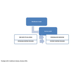 Blockbuster model

Service model

ONE-SIZE-FITS-ALL DRUG

PERSONALIZED MEDICINE

PHYSICIAN-CENTRIC FOCUSED

PATIENT-CENTRIC FOCUSED

Paradigm shift in healthcare industry, (Caressi, 2010).

 