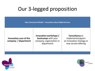 Our 3-legged proposition
New Commercial Model – Innovative Value Added Services

Innovation scan of the
company / department

Innovation workshops /
bootcamps with your
company, organisation or
department

Consultancy to
implement/support
an innovation strategy or
new service offering

 