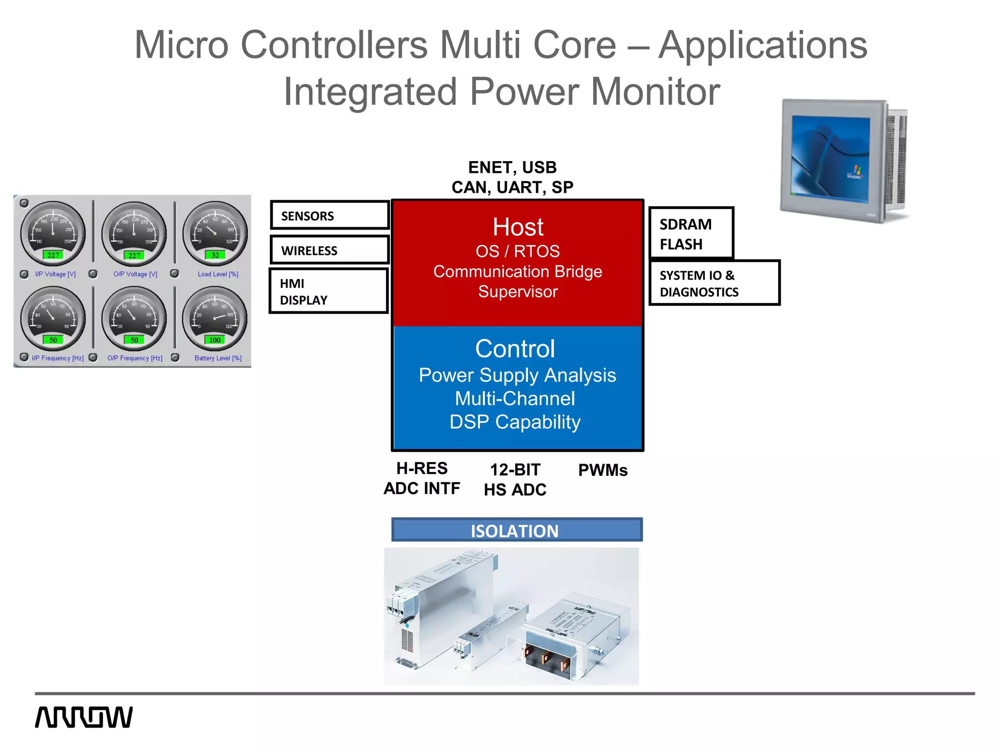 Micro Controllers Multi Core – Applications
Integrated Power Monitor
Control
Power Supply Analysis
Multi-Channel
DSP Capability
Host
OS / RTOS
Communication Bridge
Supervisor
PWMs12-BIT
HS ADC
H-RES
ADC INTF
ISOLATION
ENET, USB
CAN, UART, SP
SDRAM
FLASH
SENSORS
WIRELESS
HMI
DISPLAY
SYSTEM IO &
DIAGNOSTICS
 