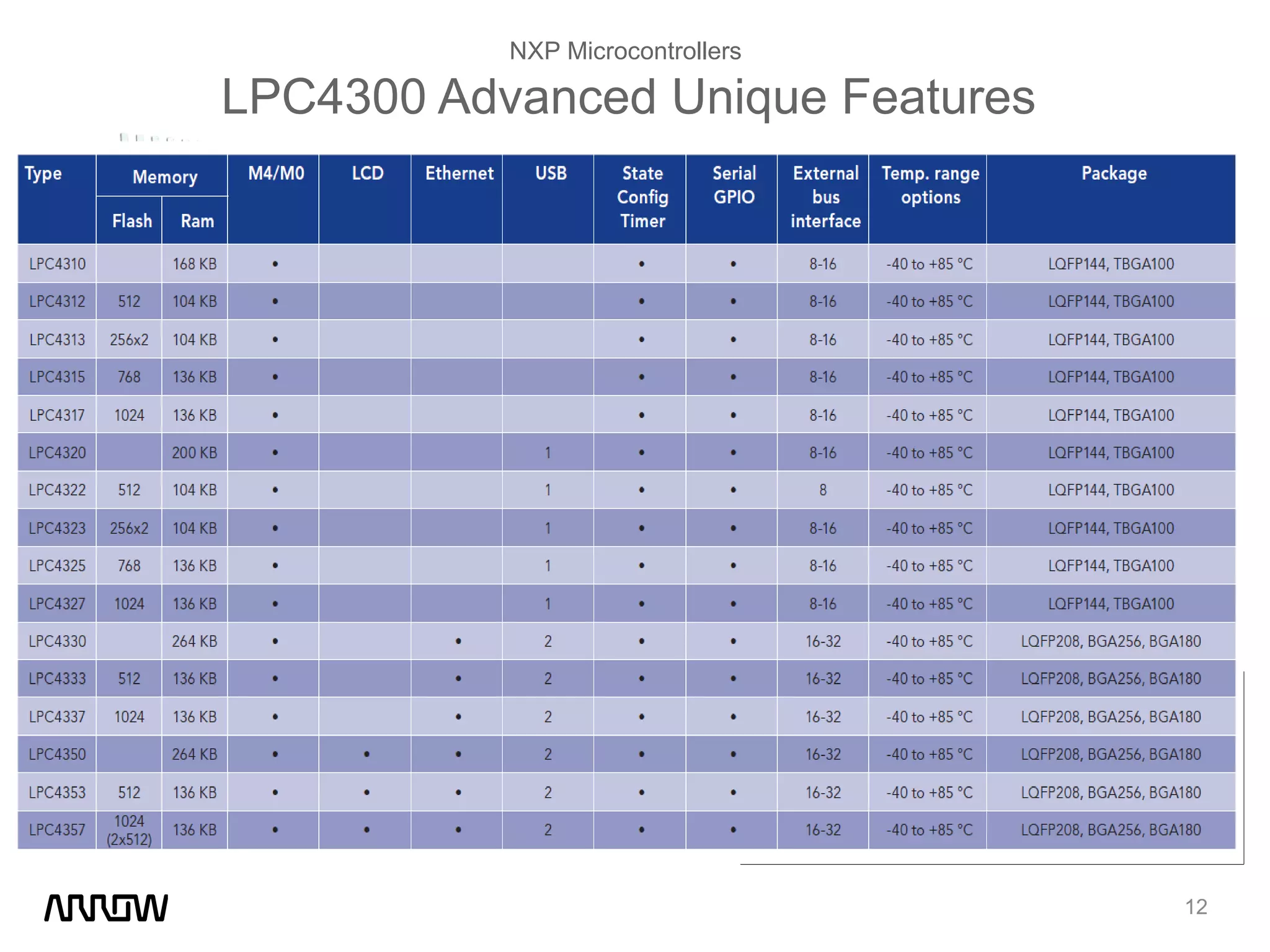 Dual-core
Large Internal Memories
SPIFI
State Configurable Timer
Serial GPIO
HS USB + Ethernet
NXP Microcontrollers
LPC4300 Advanced Unique Features
1
2
3
4
5
6
12
Pin/Peripheral Compatible
LPC4300
Cortex-M4LPC1800
Cortex-M3
 