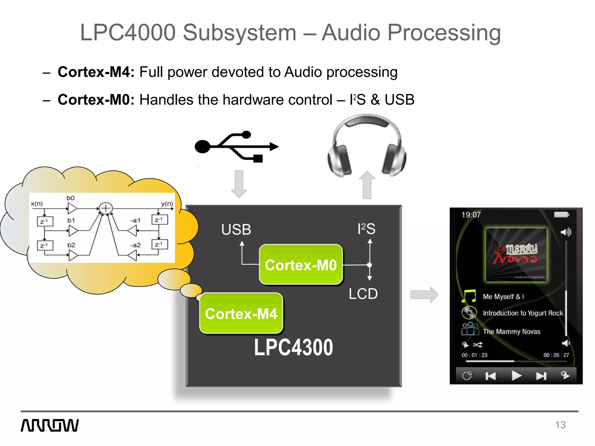 LPC4300
– Cortex-M4: Full power devoted to Audio processing
– Cortex-M0: Handles the hardware control – I2
S & USB
LPC4000 Subsystem – Audio Processing
Cortex-M4Cortex-M4
Cortex-M0Cortex-M0
I2
S
LCD
USB
13
 