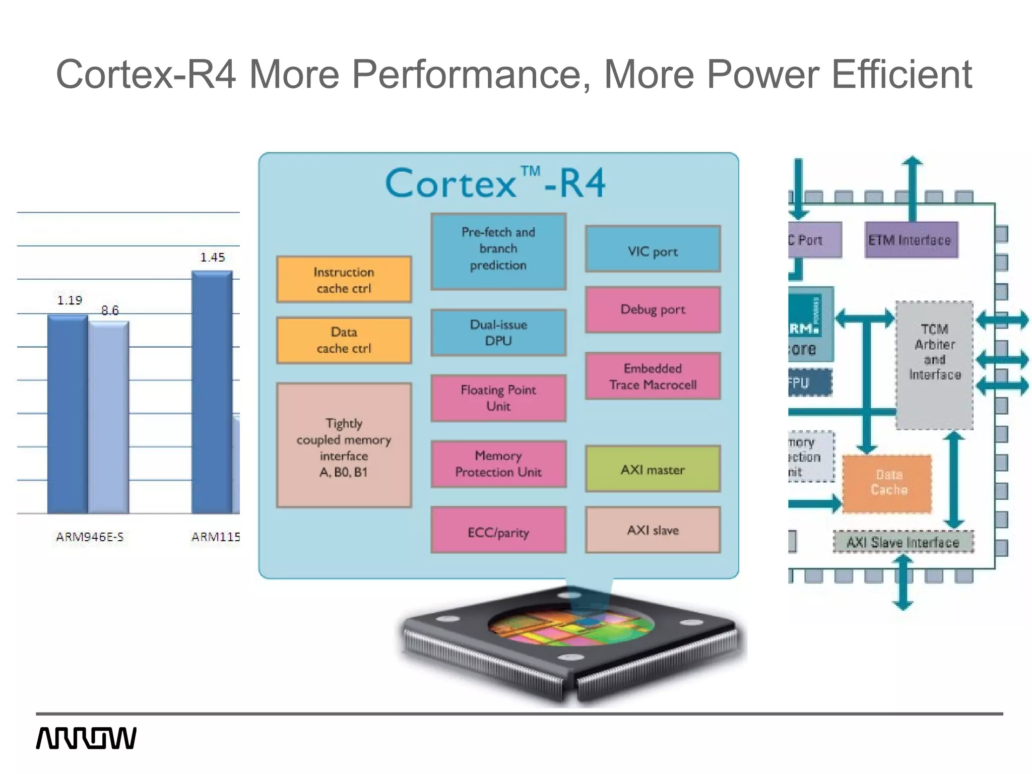 Cortex-R4 More Performance, More Power Efficient
 