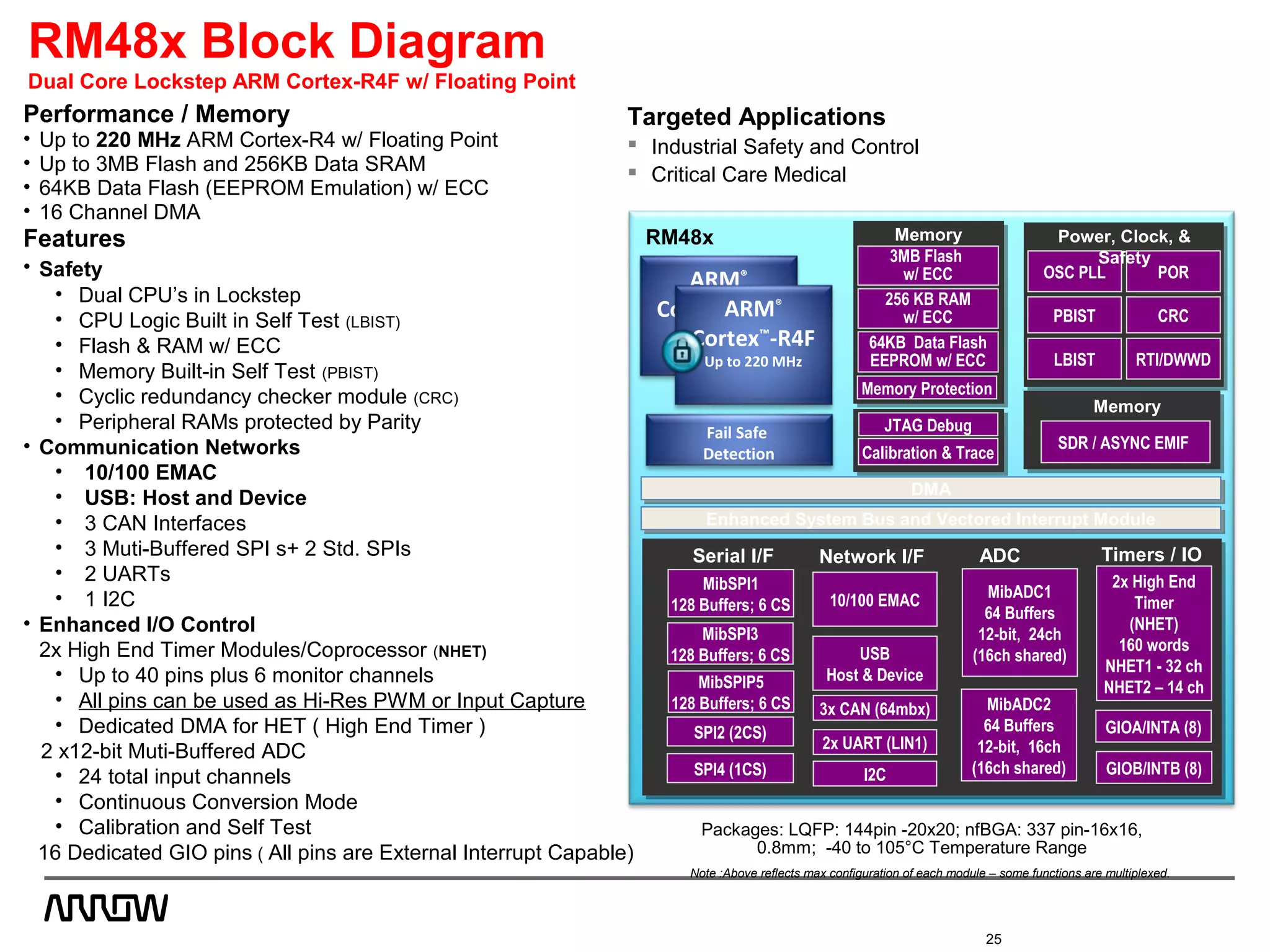 25
Performance / Memory
• Up to 220 MHz ARM Cortex-R4 w/ Floating Point
• Up to 3MB Flash and 256KB Data SRAM
• 64KB Data Flash (EEPROM Emulation) w/ ECC
• 16 Channel DMA
Features
• Safety
• Dual CPU’s in Lockstep
• CPU Logic Built in Self Test (LBIST)
• Flash & RAM w/ ECC
• Memory Built-in Self Test (PBIST)
• Cyclic redundancy checker module (CRC)
• Peripheral RAMs protected by Parity
• Communication Networks
• 10/100 EMAC
• USB: Host and Device
• 3 CAN Interfaces
• 3 Muti-Buffered SPI s+ 2 Std. SPIs
• 2 UARTs
• 1 I2C
• Enhanced I/O Control
2x High End Timer Modules/Coprocessor (NHET)
• Up to 40 pins plus 6 monitor channels
• All pins can be used as Hi-Res PWM or Input Capture
• Dedicated DMA for HET ( High End Timer )
2 x12-bit Muti-Buffered ADC
• 24 total input channels
• Continuous Conversion Mode
• Calibration and Self Test
16 Dedicated GIO pins ( All pins are External Interrupt Capable)
Targeted Applications
 Industrial Safety and Control
 Critical Care Medical
RM48x Block Diagram
Dual Core Lockstep ARM Cortex-R4F w/ Floating Point
Note :Above reflects max configuration of each module – some functions are multiplexed.
Fail Safe
Detection
RM48x
POROSC PLL
PBIST
LBIST RTI/DWWD
CRC
Enhanced System Bus and Vectored Interrupt Module
DMA
Packages: LQFP: 144pin -20x20; nfBGA: 337 pin-16x16,
0.8mm; -40 to 105°C Temperature Range
Power, Clock, &
Safety
Memory
Interface
SDR / ASYNC EMIF
ARM®
Cortex™
-R4F
160MHz
ARM®
Cortex™
-R4F
Up to 220 MHz
Timers / IO
MibSPI1
128 Buffers; 6 CS
Serial I/F Network I/F
10/100 EMAC
ADC
MibADC1
64 Buffers
12-bit, 24ch
(16ch shared)
GIOB/INTB (8)
3x CAN (64mbx) MibADC2
64 Buffers
12-bit, 16ch
(16ch shared)
2x UART (LIN1)
2x High End
Timer
(NHET)
160 words
NHET1 - 32 ch
NHET2 – 14 ch
MibSPI3
128 Buffers; 6 CS
GIOA/INTA (8)
I2C
SPI2 (2CS)
SPI4 (1CS)
MibSPIP5
128 Buffers; 6 CS
USB
Host & Device
Enhanced System Bus and Vectored Interrupt ModuleEnhanced System Bus and Vectored Interrupt Module
DMADMA
Memory
3MB Flash
w/ ECC
Calibration & Trace
256 KB RAM
w/ ECC
JTAG Debug
64KB Data Flash
EEPROM w/ ECC
Memory Protection
 
