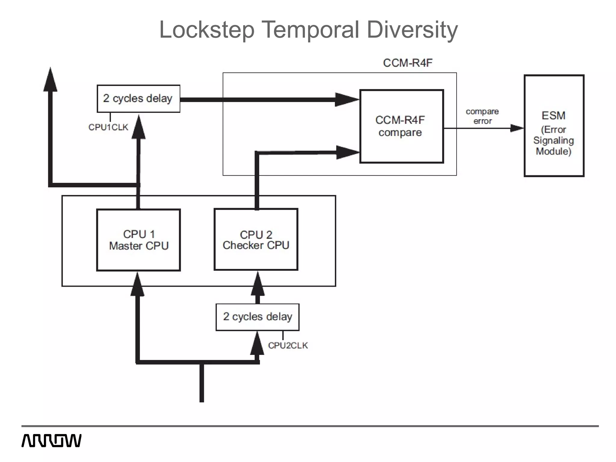 Lockstep Temporal Diversity
 