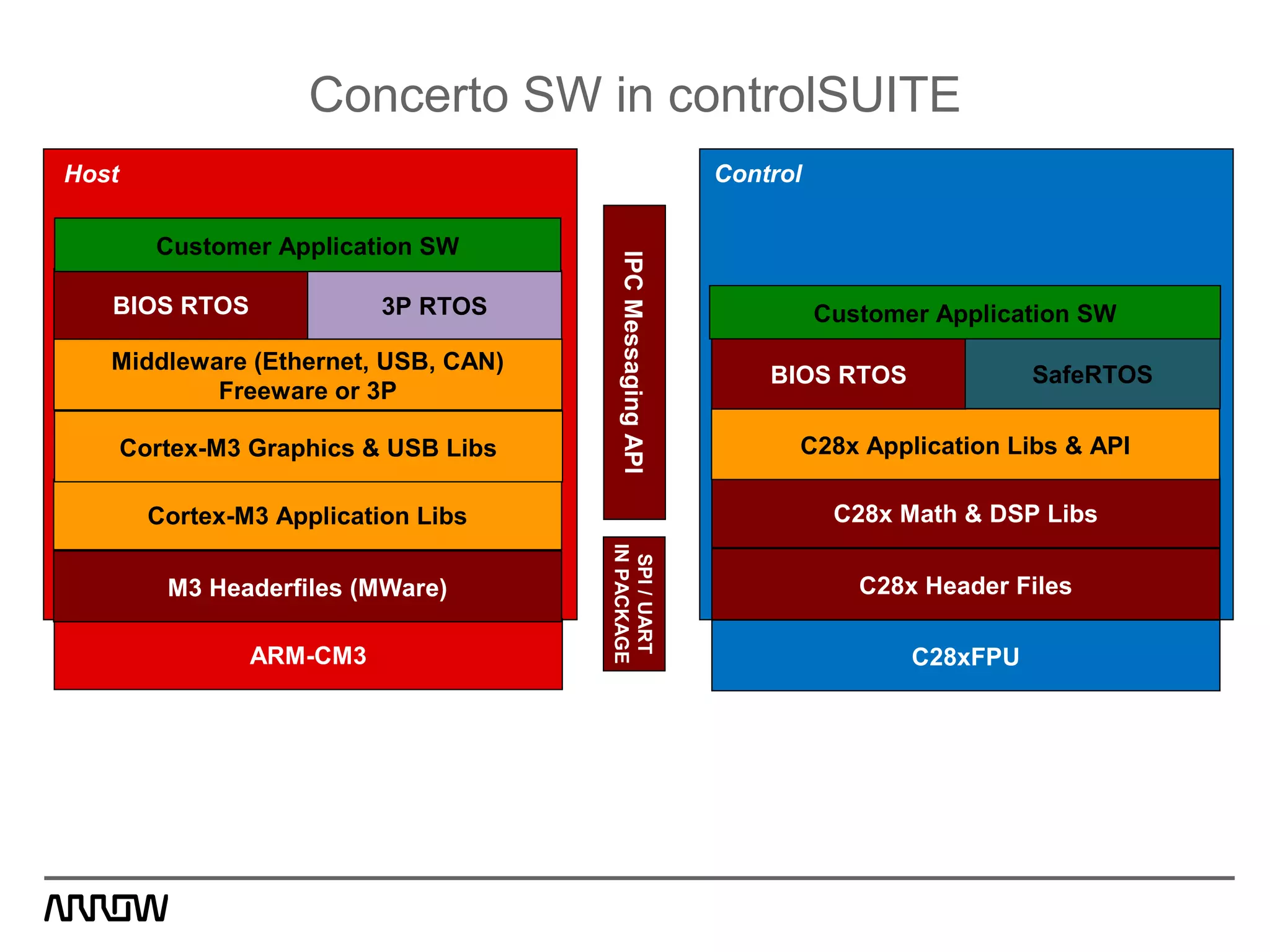Concerto SW in controlSUITE
C28xFPUARM-CM3
C28x Header Files
C28x Math & DSP Libs
IPCMessagingAPI
Control
C28x Application Libs & API
Host
M3 Headerfiles (MWare)
Cortex-M3 Application Libs
Cortex-M3 Graphics & USB Libs
BIOS RTOS 3P RTOS
Middleware (Ethernet, USB, CAN)
Freeware or 3P
SPI/UART
INPACKAGE
BIOS RTOS SafeRTOS
Customer Application SW
Customer Application SW
 
