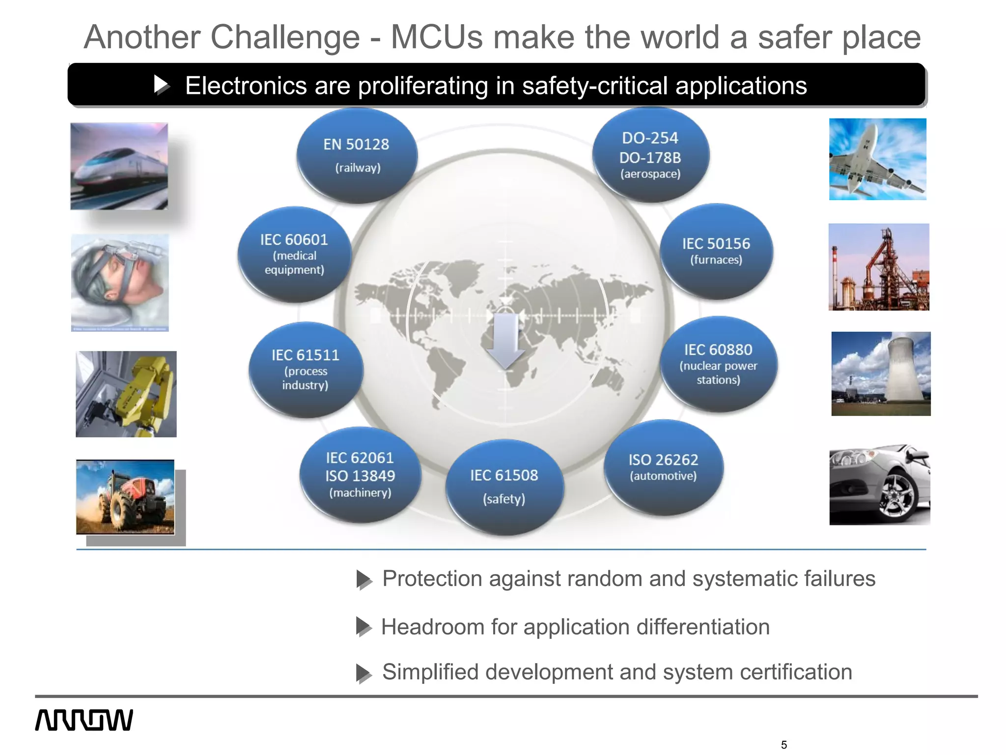 Another Challenge - MCUs make the world a safer place
Protection against random and systematic failures
Headroom for application differentiation
Simplified development and system certification
Electronics are proliferating in safety-critical applicationsElectronics are proliferating in safety-critical applications
5
 