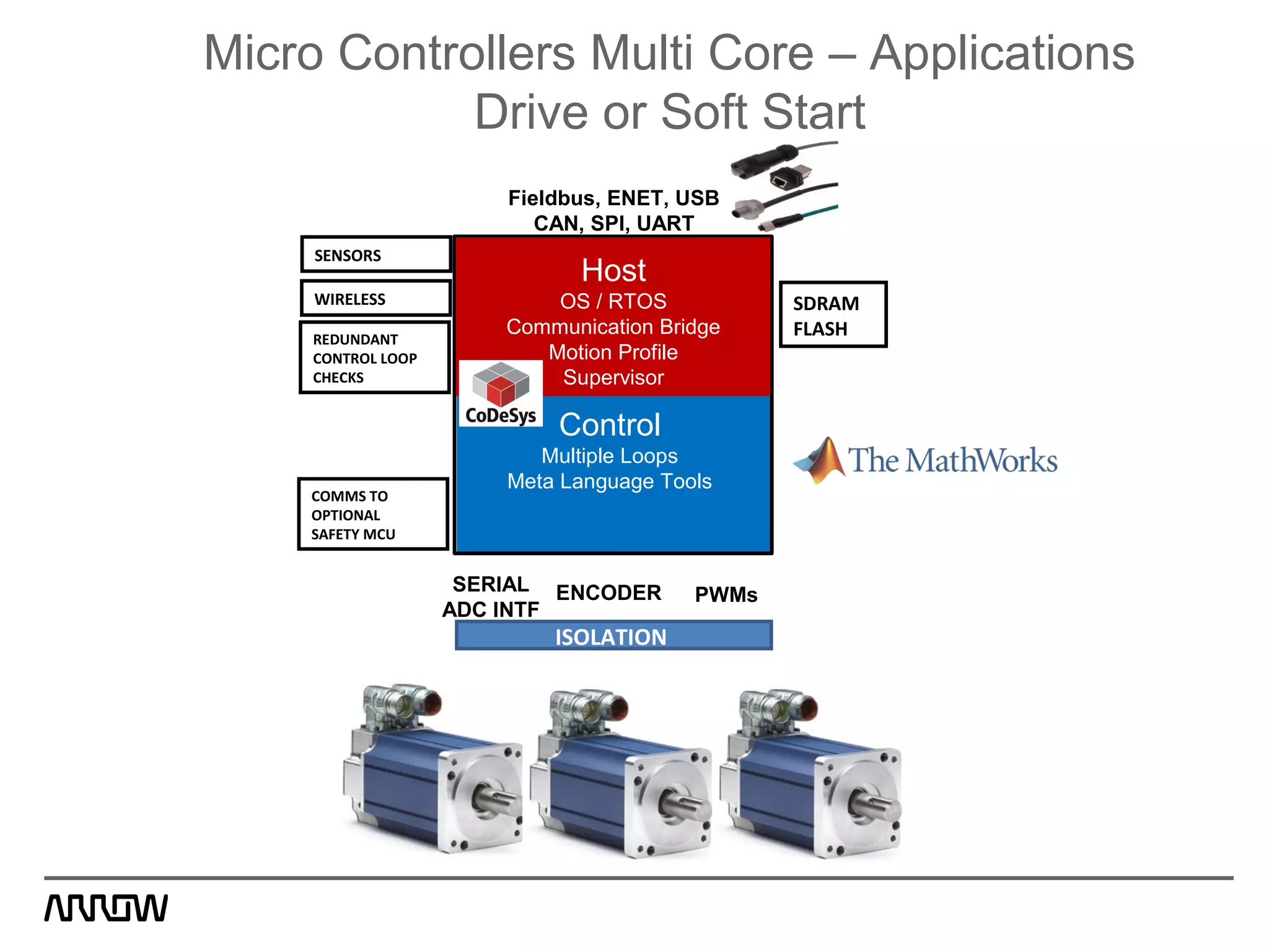 Control
Multiple Loops
Meta Language Tools
Host
OS / RTOS
Communication Bridge
Motion Profile
Supervisor
PWMsENCODERSERIAL
ADC INTF
ISOLATION
Fieldbus, ENET, USB
CAN, SPI, UART
SDRAM
FLASH
SENSORS
WIRELESS
REDUNDANT
CONTROL LOOP
CHECKS
COMMS TO
OPTIONAL
SAFETY MCU
Micro Controllers Multi Core – Applications
Drive or Soft Start
 