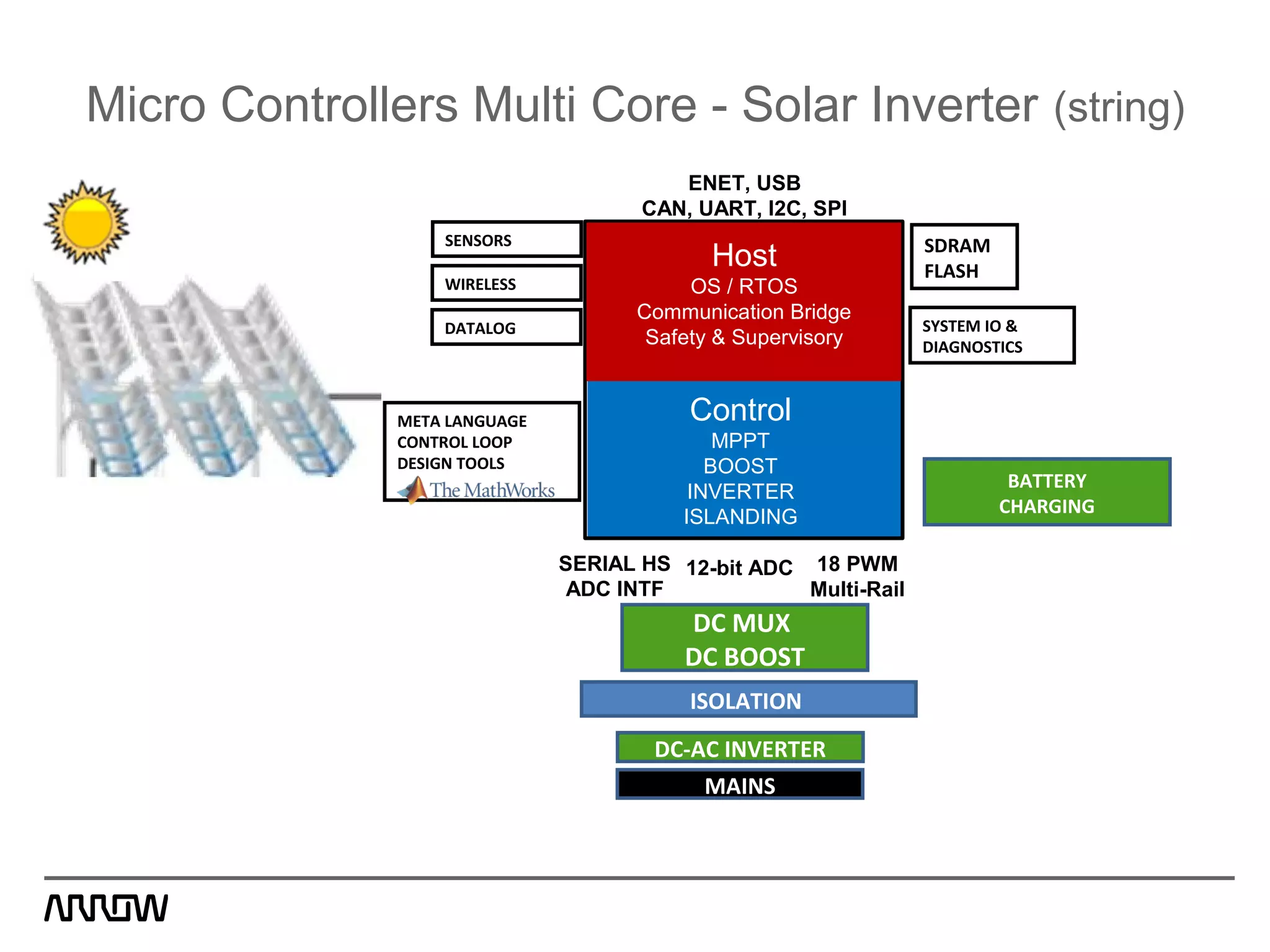 Micro Controllers Multi Core - Solar Inverter (string)
Control
MPPT
BOOST
INVERTER
ISLANDING
Host
OS / RTOS
Communication Bridge
Safety & Supervisory
18 PWM
Multi-Rail
12-bit ADCSERIAL HS
ADC INTF
ISOLATION
ENET, USB
CAN, UART, I2C, SPI
SDRAM
FLASH
SENSORS
WIRELESS
DC MUX
DC BOOST
DC-AC INVERTER
MAINS
SYSTEM IO &
DIAGNOSTICS
META LANGUAGE
CONTROL LOOP
DESIGN TOOLS
DATALOG
BATTERY
CHARGING
 