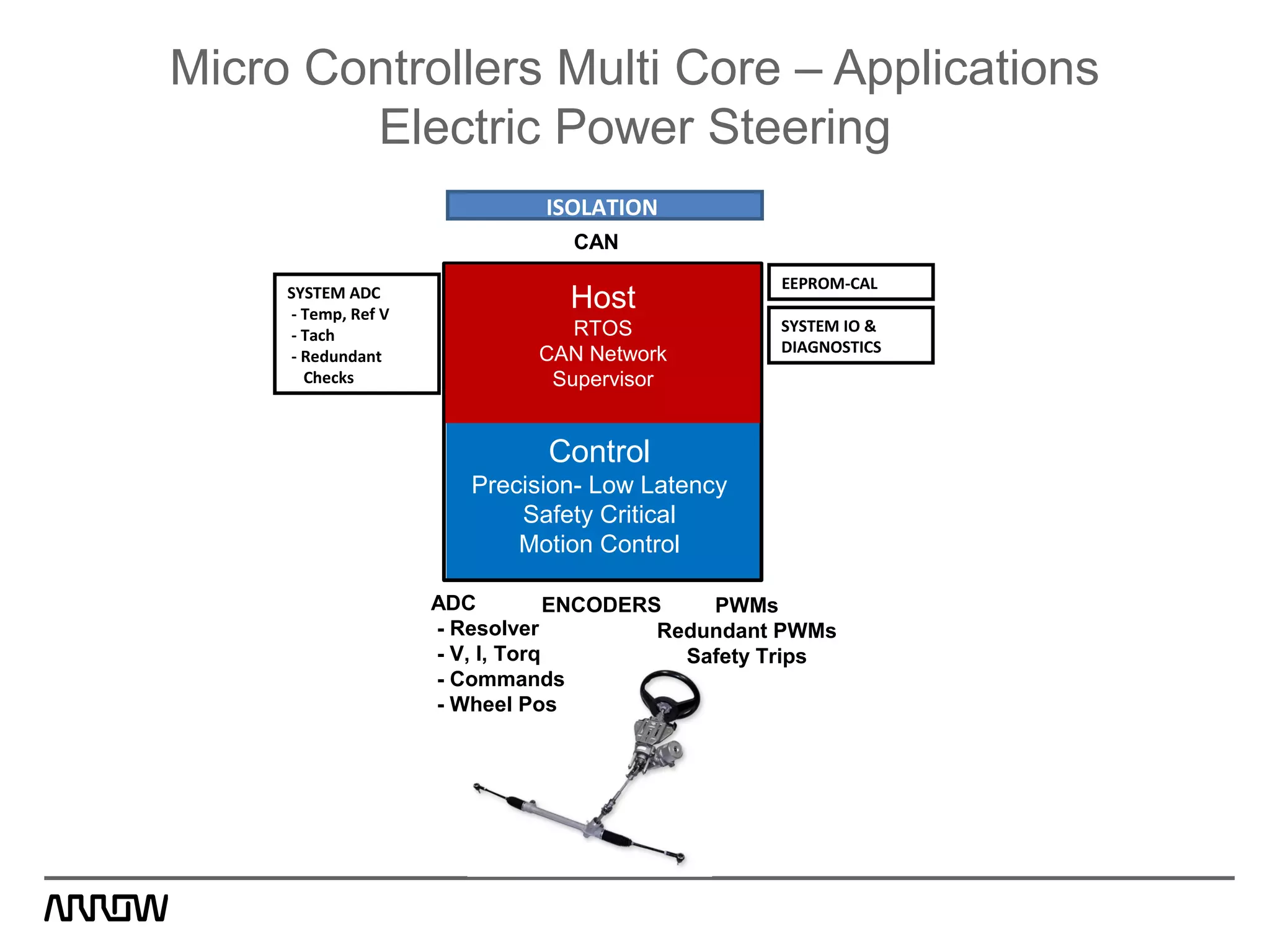 Micro Controllers Multi Core – Applications
Electric Power Steering
Control
Precision- Low Latency
Safety Critical
Motion Control
Host
RTOS
CAN Network
Supervisor
PWMs
Redundant PWMs
Safety Trips
ENCODERSADC
- Resolver
- V, I, Torq
- Commands
- Wheel Pos
ISOLATION
CAN
EEPROM-CAL
SYSTEM IO &
DIAGNOSTICS
SYSTEM ADC
- Temp, Ref V
- Tach
- Redundant
Checks
 