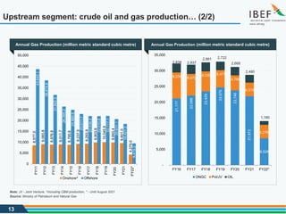 13
Upstream segment: crude oil and gas production… (2/2)
Source: Ministry of Petroleum and Natural Gas
Note: JV - Joint Venture, ^Including CBM production, * - Until August 2021
8,577.0
9,083.8
8,876.9
9,011.7
8,795.6
9,237.5
9,293.9
9,903.9
10,045.8
9,893.4
9,601.0
4,279.0
43,645.1
38,474.8
31,802.3
26,395.2
24,860.6
23,011.7
22,038.2
22,010.6
22,117.1
20,631.1
18,427.2
9,419.2
0
5,000
10,000
15,000
20,000
25,000
30,000
35,000
40,000
45,000
50,000
FY11
FY12
FY13
FY14
FY15
FY16
FY17
FY18
FY19
FY20
FY21
FY22*
Onshore^ Offshore
21,177
22,088
23,429
24,675
23,746
21,872
8,526
8,235 6,872
6,338 5,477
4,766
4,319
4,279
2,838 2,937
2,881 2,722
2,668
2,480
1,180
-
5,000
10,000
15,000
20,000
25,000
30,000
35,000
FY16 FY17 FY18 FY19 FY20 FY21 FY22*
ONGC Pvt/JV OIL
Annual Gas Production (million metric standard cubic metre)
Annual Gas Production (million metric standard cubic metre)
 