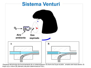 Esquema del principio de funcionamiento de un sistemaVenturi: El chorro de O2 por el pitón, arrastra aire hacia dentro. El
mayor (A) o menor (B) diámetro del pitón determinará la FiO2.i .
A B
Aire
ambiente
O2
Gas
espirado
Sistema Venturi
 