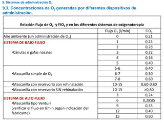 Relación flujo de O2 y FIO2 y en los diferentes sistemas de oxigenoterapia
Flujo O2 (l/min) FiO2
Aire ambiente (sin administración de O2) 0 0,21
SISTEMA DE BAJO FLUJO
•Cánulas o gafas nasales
1 0,24
2 0,28
3 0,32
4 0,36
5 0,40
•Mascarilla simple de O2
5-6 0,40
6-7 0,50
7-8 0,60
•Mascarilla con reservorio con rehinalación 10-15 0,60-0,80
•Mascarilla con reservorio SIN rehinalación 10-15 >0,80
SISTEMA DE ALTO FLUJO
•Mascarilla tipo Venturi
(verificar el flujo en l/min según indicación del
fabricante)
3 0,24
6 0,28SIS
9 0,35
12 0,40
15 0,60
9.3. Concentraciones de O2 generadas por diferentes dispositivos de
administración.
9. Sistemas de administración O2
 