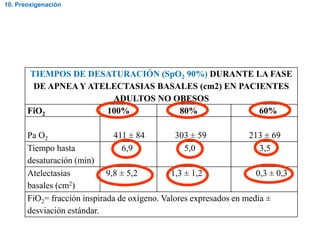 TIEMPOS DE DESATURACIÓN (SpO2 90%) DURANTE LA FASE
DE APNEA Y ATELECTASIAS BASALES (cm2) EN PACIENTES
ADULTOS NO OBESOS
FiO2 100% 80% 60%
Pa O2 411 ± 84 303 ± 59 213 ± 69
Tiempo hasta
desaturación (min)
6,9 5,0 3,5
Atelectasias
basales (cm2)
9,8 ± 5,2 1,3 ± 1,2 0,3 ± 0,3
FiO2= fracción inspirada de oxígeno. Valores expresados en media ±
desviación estándar.
10. Preoxigenación
 