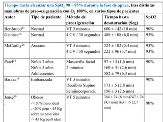 Tiempo hasta alcanzar una SpO2 90 – 95% durante la fase de apnea, tras distintas
maniobras de preo-oxigenación con O2 100%, en varios tipos de pacientes
Autor Tipo de paciente Método de
preoxigenación
Tiempo hasta
desaturación (Seg)
SpO2
Berthroud31 Normal VT 3 minutos 600 ± 142 (10 min) 90%
Gambee10 Normal 4 CV / 30 segundos 408 ± 108 (6,8 min) 93%
McCarthy28 Anciano VT 3 minutos
4 CV / 30 segundos
324 ± 102 (5,4 min)
222 ± 96 (3,7 min)
93%
93%
Patel24
.
Niños 2 años
Niños 5 años
Adolescentes
Mascarilla facial
2 minutos
97 ± 13 (1,6 min)
160 ± 31 (2,6 min)
382 ± 79 (6,3 min)
90%
Baraka14
.
Embarazada VT 3 minutos
Decúbito Supino
Semiincorporada
173 ± 5 (2,8 min)
156 ± 3 (2,6 min)
90%
Jense30
.
Obesos
˖> 20% peso ideal
˖>20% pero <45 Kg
sobre su peso idea
˖> 45 Kg pes0 ideal
VT 5 minutos 364 ± 24 (6 min)247 ± 24
(4,1 min)163± 15 (2,7
min)
90%
 
