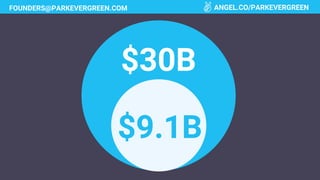 FOUNDERS@PARKEVERGREEN.COM ANGEL.CO/PARKEVERGREEN
$30B
$9.1B
 