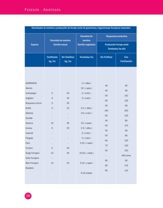 26 Fedegán - Asistegán Densidades de siembra y producción de forraje verde de gramíneas y leguminosas forrajeras tropicales 
Especie 
Densidad de siembra 
Semilla sexual 
Densidad de 
siembra 
Semilla vegetativa 
Respuesta productiva 
Producción forraje verde 
Toneladas/ha año 
Certificada 
kg./ha 
Sin Clasificar 
kg./ha 
Toneladas/ha Sin Fertilizar Con 
Fertilización 
GRAMINEAS 
Alemán 
Andropogon 
Angleton 
Braquiaria común 
Buffel 
Elefante 
Estrella 
Gordura 
Guinea 
Imperial 
Pangola 
Para 
Puntero 
Sorgo Forrajero 
Caña Forrajera 
Maíz Forrajero 
Brasilero 
- 
5 
6 
3 
5 
- 
- 
10 
6 
- 
- 
- 
5 
10 
- 
15 
- 
- 
20 
30 
30 
15 
- 
- 
30 
25 
- 
- 
- 
25 
30 
- 
25 
- 
2 ( t allos ) 
10 ( c epas ) 
2 ( e stol. ) 
2 ( e stol. ) 
- 
2-3 ( t allos ) 
3-5 ( e stol. ) 
- 
10 ( c epas ) 
2-3 ( t allos ) 
2 ( e stol. ) 
2 ( e stol. ) 
5-10 ( c epas ) 
- 
15-20 ( c añas ) 
- 
5-10 ( c epas ) 
5-10 (cepas) 
40 
40 
50 
60 
50 
140 
60 
40 
50 
50 
50 
60 
70 
50 
- 
65 
60 
60 
95 
90 
152 
130 
90 
350 
120 
80 
170 
90 
80 
150 
120 
150 
450/corte 
90 
110 
110 
 