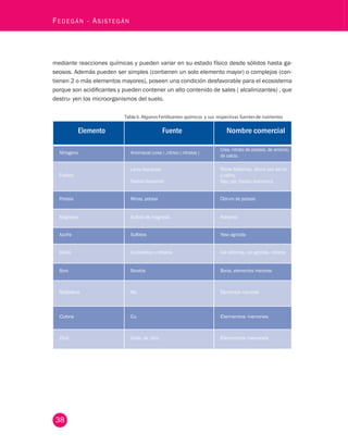 38 Fedegán - Asistegán mediante reacciones químicas y pueden variar en su estado físico desde sólidos hasta ga-seosos. 
Además pueden ser simples (contienen un solo elemento mayor) o complejos (con-tienen 
2 o más elementos mayores), poseen una condición desfavorable para el ecosistema 
porque son acidificantes y pueden contener un alto contenido de sales ( alcalinizantes) , que 
destru- yen los microorganismos del suelo. 
Tabla 6. Algunos Fertilizantes químicos y sus respectivas fuentes de nutrientes 
Elemento Fuente Nombre comercial 
Nitrogeno Amoniacal (urea ) ,nitrico ( nitratos ) Urea, nitrato de potasio, de amonio, 
de calcio. 
Fosforo 
Lenta liberacion 
Rapida liberacion 
Rocas fosforicas, abono paz del rio 
y calfos. 
Dap, spt, fosfato diamonico 
Potasio Minas, potasa Cloruro de potasio 
Magnesio Sulfato de magnesio Kieserita 
Azufre Sulfatos Yeso agricola 
Calcio Carbonatos o nitratos Cal dolomita, cal agricola, nitratos 
Boro Boratos Borax, elementos menores 
Molibdeno Mo Elementos menores 
Cobre Cu Elementos menores 
Zinc Oxido de zinc Elementos menores 
 