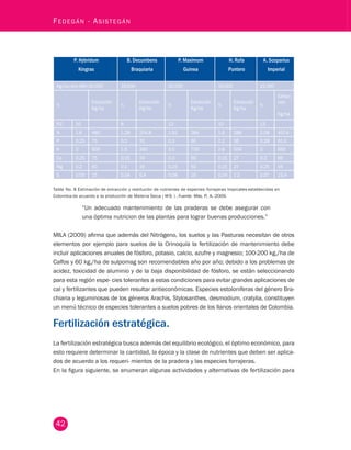 42 Fedegán - Asistegán P. Hybridum 
Kingras 
B. Decumbens 
Braquiaria 
P. Maximum 
Guinea 
H. Rufa 
Puntero 
A. Scoparius 
Imperial 
Kg/ha/año MS=30.000 16.000 20.000 18.000 22.000 
Kg/ha % Extracción 
% Extracción 
Kg/ha % Extracción 
Kg/ha % Extracción 
Kg/ha % 
Extrac-ción 
Kg/ha 
P.C 10 8 12 10 13 
N 1.6 480 1.28 204.8 1.92 384 1.6 288 2.08 457.6 
P 0.25 75 0.2 32 0.3 60 0.2 36 0.28 61.6 
K 3 900 1.5 240 3.5 700 2.8 504 3 660 
Ca 0.25 75 0.15 24 0.3 60 0.15 27 0.3 66 
Mg 0.2 60 0.1 16 0.25 50 0.15 27 0.25 55 
S 0.05 15 0.04 6.4 0.08 16 0.04 7.2 0.07 15.4 
Tabla No. 8 Estimación de extracción y restitución de nutrientes de especies forrajeras tropicales establecidas en 
Colombia de acuerdo a la producción de Materia Seca ( M S ) . Fuente: Mila, P, A. 2009. 
“Un adecuado mantenimiento de las praderas se debe asegurar con 
una óptima nutricion de las plantas para lograr buenas producciones.” 
MILA (2009) afirma que además del Nitrógeno, los suelos y las Pasturas necesitan de otros 
elementos por ejemplo para suelos de la Orinoquía la fertilización de mantenimiento debe 
incluir aplicaciones anuales de fósforo, potasio, calcio, azufre y magnesio; 100-200 kg./ha de 
Calfos y 60 kg./ha de sulpomag son recomendables año por año; debido a los problemas de 
acidez, toxicidad de aluminio y de la baja disponibilidad de fósforo, se están seleccionando 
para esta región espe- cies tolerantes a estas condiciones para evitar grandes aplicaciones de 
cal y fertilizantes que pueden resultar antieconómicas. Especies estoloniferas del género Bra-chiaria 
y leguminosas de los géneros Arachis, Stylosanthes, desmodium, cratylia, constituyen 
un menú técnico de especies tolerantes a suelos pobres de los llanos orientales de Colombia. 
Fertilización estratégica. 
La fertilización estratégica busca además del equilibrio ecológico, el óptimo económico, para 
esto requiere determinar la cantidad, la época y la clase de nutrientes que deben ser aplica-dos 
de acuerdo a los requeri- mientos de la pradera y las especies forrajeras. 
En la figura siguiente, se enumeran algunas actividades y alternativas de fertilización para 
 