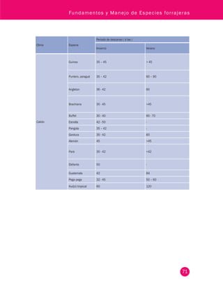 Fundamentos y Manejo de Especies forrajeras 
71 
Clima Especie 
Periodo de descanso ( d ías ) 
Invierno Verano 
Calido 
Guinea 35 – 45  45 
Puntero, yaraguá 35 – 42 60 – 90 
Angleton 36 - 42 60 
Brachiaria 35 - 45 45 
Buffel 30 - 40 60 - 70 
Estrella 42 - 50 - 
Pangola 35 – 42 - 
Gordura 35 - 42 60 
Alemán 45 45 
Pará 35 - 42 42 
Elefante 50 - 
Guatemala 42 84 
Pega pega 32 - 45 50 – 60 
Kudzú tropical 60 120 
 