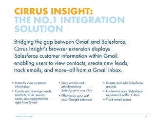 CIRRUS INSIGHT: 
THE NO.1 INTEGRATION 
SOLUTION 
Bridging the gap between Gmail and Salesforce, 
Cirrus Insight’s browser extension displays 
Salesforce customer information within Gmail, 
enabling users to view contacts, create new leads, 
track emails, and more—all from a Gmail inbox. 
• Instantly view customer 
information 
• Create and manage leads, 
contacts, tasks, events, 
cases, and opportunities 
right from Gmail 
• Save emails and 
attachments to 
Salesforce in one click 
• Effortlessly sync with 
your Google calendar 
• Create and edit Salesforce 
records 
• Customize your Salesforce 
experience within Gmail 
• Track email opens 
Sources: Cirrus Insight 17 
