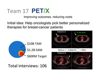 Team 
17 
PET/X 
Improving outcomes, reducing costs 
Initial idea: Help oncologists pick better personalized 
therapies for breast-cancer patients 
$10B 
TAM 
$1.2B 
SAM 
$600M 
Target 
Pa:ent 
B 
Tx 
Failed 
✗ 
Pa:ent 
A 
✓ 
Tx 
Worked 
Before 
1 
dose 
Tx 
AAer 
Total 
interviews: 
106 
 