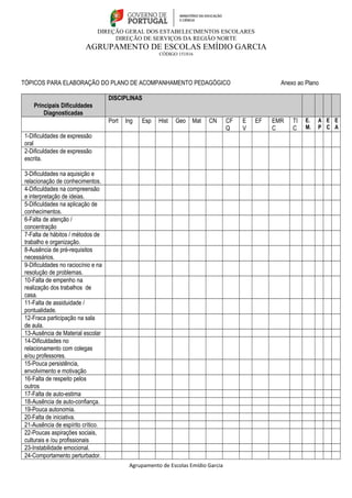 DIREÇÃO GERAL DOS ESTABELECIMENTOS ESCOLARES 
DIREÇÃO DE SERVIÇOS DA REGIÃO NORTE 
AGRUPAMENTO DE ESCOLAS EMÍDIO GARCIA 
CÓDIGO 151816 
TÓPICOS PARA ELABORAÇÃO DO PLANO DE ACOMPANHAMENTO PEDAGÓGICO Anexo ao Plano 
Principais Dificuldades 
Diagnosticadas 
DISCIPLINAS 
Port Ing Esp Hist Geo Mat CN CF 
Q 
EV 
EF EMR 
C 
TI 
C 
E. 
M. 
AP 
E 
C 
E 
A 
1-Dificuldades de expressão 
oral 
2-Dificuldades de expressão 
escrita. 
3-Dificuldades na aquisição e 
relacionação de conhecimentos. 
4-Dificuldades na compreensão 
e interpretação de ideias. 
5-Dificuldades na aplicação de 
conhecimentos. 
6-Falta de atenção / 
concentração 
7-Falta de hábitos / métodos de 
trabalho e organização. 
8-Ausência de pré-requisitos 
necessários. 
9-Dificuldades no raciocínio e na 
resolução de problemas. 
10-Falta de empenho na 
realização dos trabalhos de 
casa. 
11-Falta de assiduidade / 
pontualidade. 
12-Fraca participação na sala 
de aula. 
13-Ausência de Material escolar 
14-Dificuldades no 
relacionamento com colegas 
e/ou professores. 
15-Pouca persistência, 
envolvimento e motivação 
16-Falta de respeito pelos 
outros 
17-Falta de auto-estima 
18-Ausência de auto-confiança. 
19-Pouca autonomia. 
20-Falta de iniciativa. 
21-Ausência de espírito crítico. 
22-Poucas aspirações sociais, 
culturais e /ou profissionais 
23-Instabilidade emocional. 
24-Comportamento perturbador. 
Agrupamento de Escolas Emídio Garcia 
 