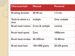 Characteristic Manual Powered
Brushing duration 20-40 sec 1-3 min
Teeth brushed at a
time
multiple One/ multiple
Brush head motion Cross & multiple minimal
Brush head speed Zero 1000s/min
Brush head strokes 40-100/min 10-40/min
Brush head load 150-1000 grams 50-250 grams
 