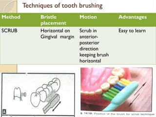 Techniques of tooth brushing
Method Bristle
placement
Motion Advantages
SCRUB Horizontal on
Gingival margin
Scrub in
anterior-
posterior
direction
keeping brush
horizontal
Easy to learn
 