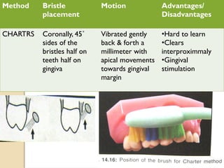 Method Bristle
placement
Motion Advantages/
Disadvantages
CHARTRS Coronally, 45˚
sides of the
bristles half on
teeth half on
gingiva
Vibrated gently
back & forth a
millimeter with
apical movements
towards gingival
margin
•Hard to learn
•Clears
interproximmaly
•Gingival
stimulation
 
