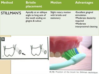 Method Bristle
placement
Motion Advantages
STILLMAN’S Apically at an oblique
angle to long axis of
the tooth ending on
gingiva & sulcus
Slight rotary motion
with bristle end
stationary
•Excellent gingival
stimulation
•Moderate dexterity
required
•Moderate
interproximal cleaning
 