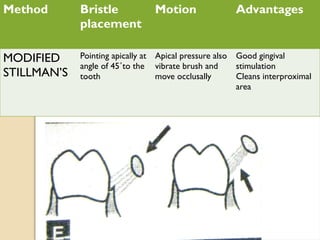 Method Bristle
placement
Motion Advantages
MODIFIED
STILLMAN’S
Pointing apically at
angle of 45˚to the
tooth
Apical pressure also
vibrate brush and
move occlusally
Good gingival
stimulation
Cleans interproximal
area
 