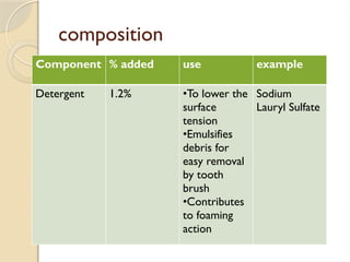 composition
Component % added use example
Detergent 1.2% •To lower the
surface
tension
•Emulsifies
debris for
easy removal
by tooth
brush
•Contributes
to foaming
action
Sodium
Lauryl Sulfate
 