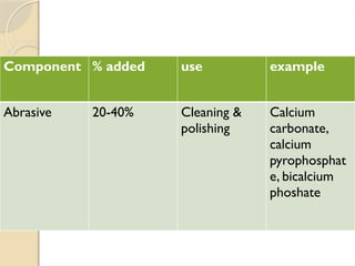 Component % added use example
Abrasive 20-40% Cleaning &
polishing
Calcium
carbonate,
calcium
pyrophosphat
e, bicalcium
phoshate
 