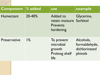 Component % added use example
Humectant 20-40% Added to
retain moisure
Prevents
hardening
Glycerine,
Sorbitol
Preservative 1% To prevent
microbial
growth
Prolong shelf
life
Alcohols,
formaldehyde,
dichlorinated
phinols
 