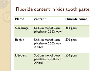 Fluoride content in kids tooth paste
Name content Fluoride conce.
Cheeriogel Sodium monofluoro
phoshate- 0.35% w/w
458 ppm
Bubble Sodium monofluoro
phoshate- 0.35% w/w
Xylitol
500 ppm
kidodent Sodium monofluoro
phoshate- 0.38% w/w
Xylitol
500 ppm
 