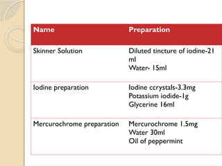Name Preparation
Skinner Solution Diluted tincture of iodine-21
ml
Water- 15ml
Iodine preparation Iodine ccrystals-3.3mg
Potassium iodide-1g
Glycerine 16ml
Mercurochrome preparation Mercurochrome 1.5mg
Water 30ml
Oil of peppermint
 