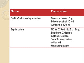 Name Preparation
Easlick’s disclosing solution Bismark brown 3 g
Ethyle alcohol 10 ml
Glycerine 120 ml
Erythrosine FD & C Red No.3 : 15mg
Soodium Chloride
Calciul stearate
Soluble saccharine
white oil
Flavouring agent
 