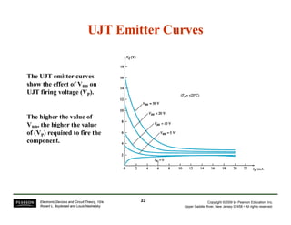 UJT Emitter CurvesUJT Emitter Curves
The UJT emitter curves
show the effect of VBB on
UJT firing voltage (VP).
The higher the value of
VBB, the higher the valueVBB, the higher the value
of (VP) required to fire the
component.
Copyright ©2009 by Pearson Education, Inc.
Upper Saddle River, New Jersey 07458 • All rights reserved.
Electronic Devices and Circuit Theory, 10/e
Robert L. Boylestad and Louis Nashelsky
2222
 