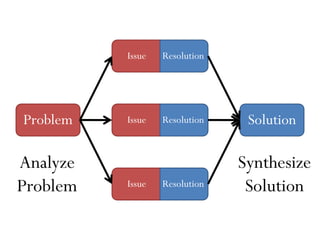 Issue   Resolution




Problem   Issue   Resolution    Solution

Analyze                        Synthesize
Problem   Issue...