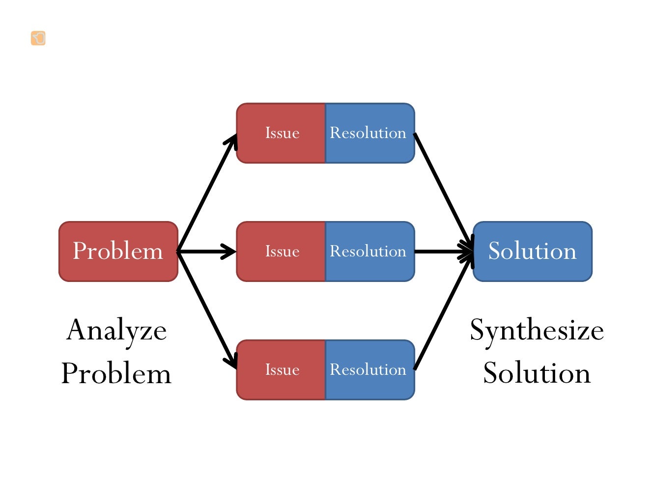 Issue Resolution Problem Issue Resolution