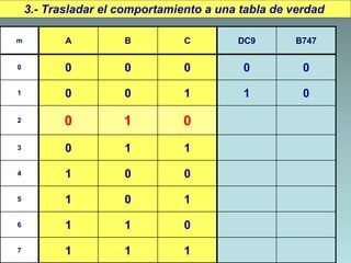 3.- Trasladar el comportamiento a una tabla de verdad
m A B C DC9 B747
0 0 0 0 0 0
1 0 0 1 1 0
2 0 1 0
3 0 1 1
4 1 0 0
5 1 0 1
6 1 1 0
7 1 1 1
 