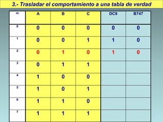 3.- Trasladar el comportamiento a una tabla de verdad
m A B C DC9 B747
0
0 0 0 0 0
1
0 0 1 1 0
2
0 1 0 1 0
3
0 1 1
4
1 0 0
5
1 0 1
6
1 1 0
7
1 1 1
 