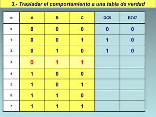 3.- Trasladar el comportamiento a una tabla de verdad
m A B C DC9 B747
0 0 0 0 0 0
1 0 0 1 1 0
2 0 1 0 1 0
3 0 1 1
4 1 0 0
5 1 0 1
6 1 1 0
7 1 1 1
 