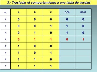 3.- Trasladar el comportamiento a una tabla de verdad
m A B C DC9 B747
0 0 0 0 0 0
1 0 0 1 1 0
2 0 1 0 1 0
3 0 1 1 0 1
4 1 0 0
5 1 0 1
6 1 1 0
7 1 1 1
 