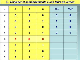 3.- Trasladar el comportamiento a una tabla de verdad
m A B C DC9 B747
0 0 0 0 0 0
1 0 0 1 1 0
2 0 1 0 1 0
3 0 1 1 0 1
4 1 0 0
5 1 0 1
6 1 1 0
7 1 1 1
 